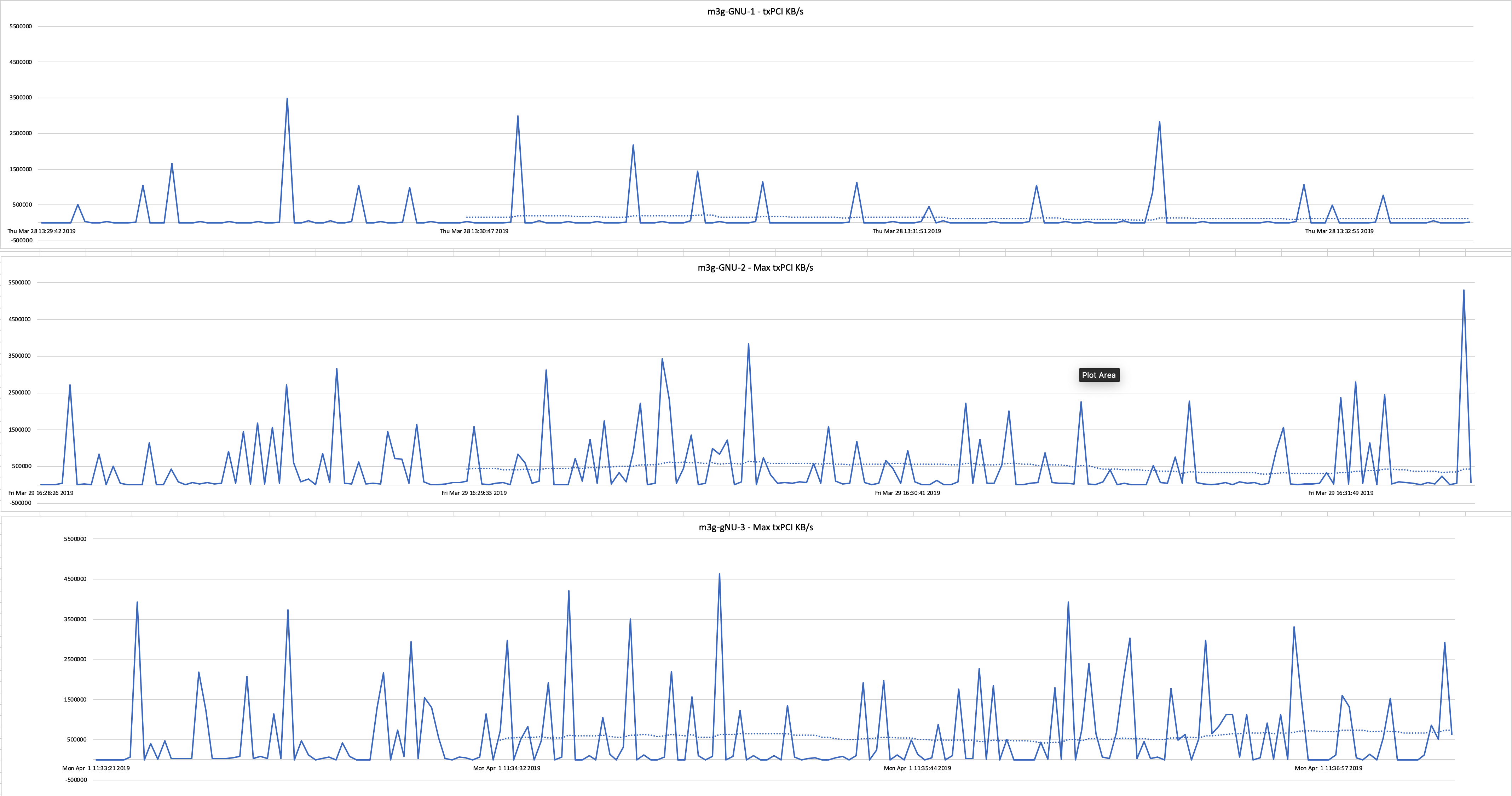 Graph GNU max GPU transmit results.